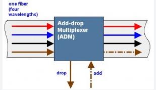 OADM Module